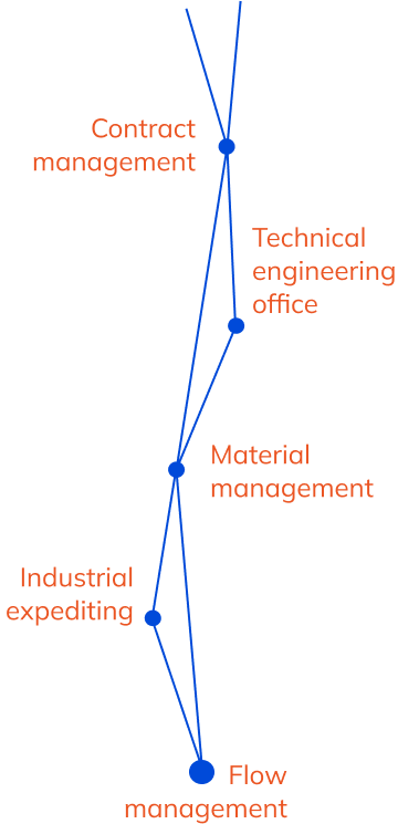 Management flow